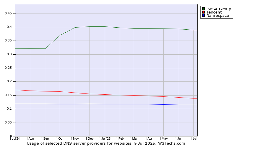 Historical trends in the usage of LWSA Group vs. Tencent vs. Namespace