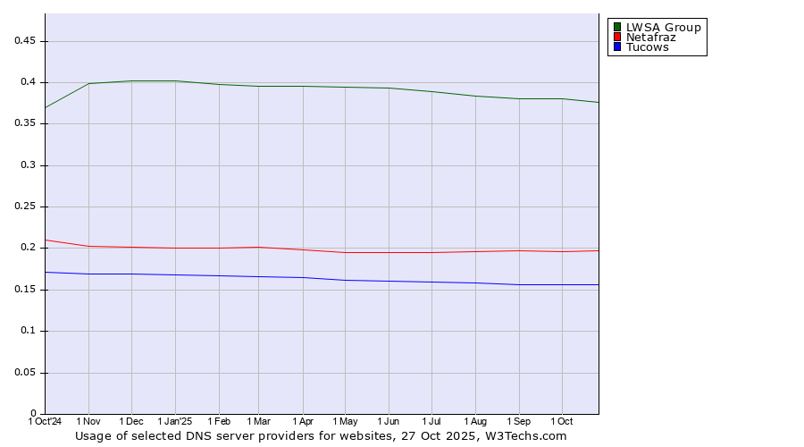 Historical trends in the usage of LWSA Group vs. Netafraz vs. Tucows