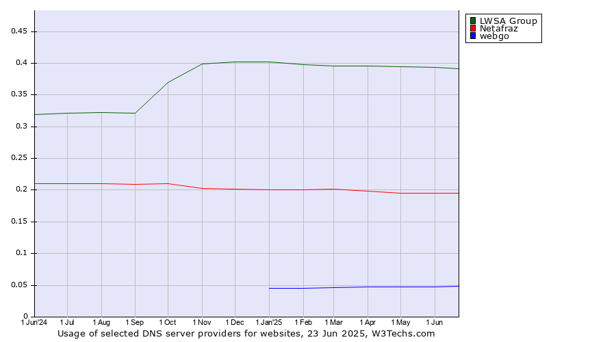 Historical trends in the usage of LWSA Group vs. Netafraz vs. webgo
