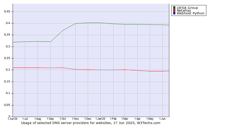 Historical trends in the usage of LWSA Group vs. Netafraz vs. Webhost Python