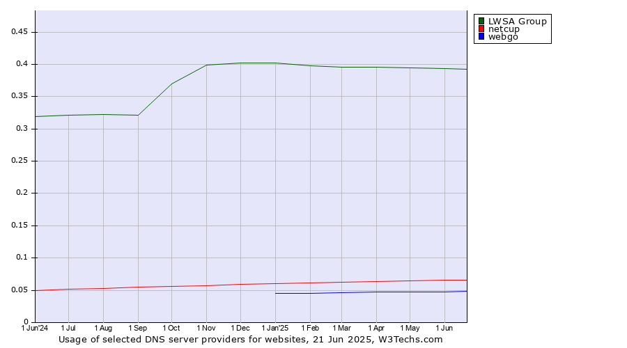 Historical trends in the usage of LWSA Group vs. netcup vs. webgo