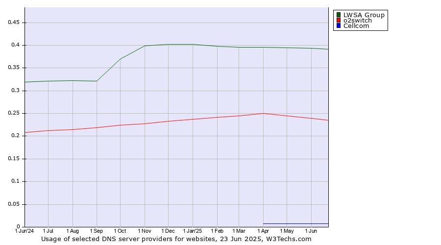 Historical trends in the usage of LWSA Group vs. o2switch vs. Cellcom
