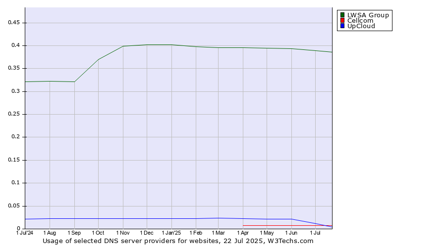 Historical trends in the usage of LWSA Group vs. UpCloud vs. Cellcom