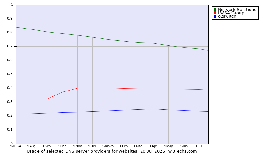 Historical trends in the usage of Network Solutions vs. LWSA Group vs. o2switch
