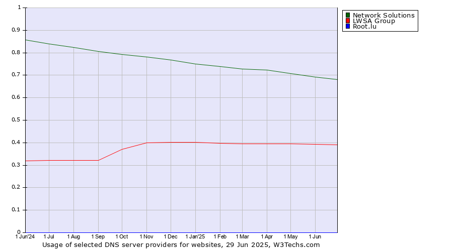 Historical trends in the usage of Network Solutions vs. LWSA Group vs. Root.lu