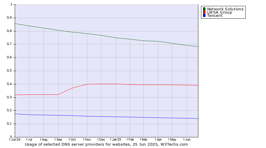 Historical trends in the usage of Network Solutions vs. LWSA Group vs. Tencent