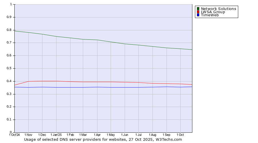 Historical trends in the usage of Network Solutions vs. LWSA Group vs. TimeWeb