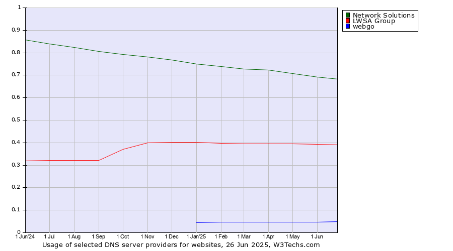 Historical trends in the usage of Network Solutions vs. LWSA Group vs. webgo