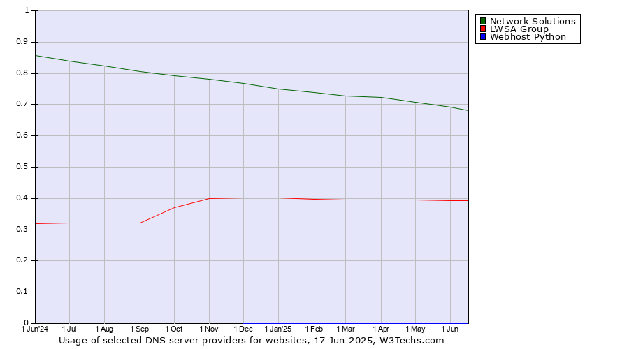 Historical trends in the usage of Network Solutions vs. LWSA Group vs. Webhost Python