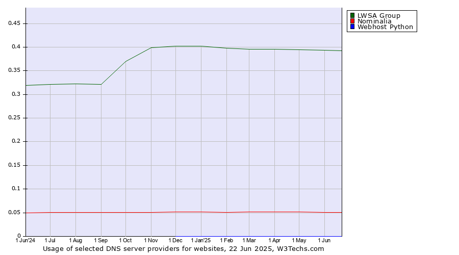Historical trends in the usage of LWSA Group vs. Nominalia vs. Webhost Python