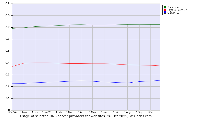 Historical trends in the usage of Sakura vs. LWSA Group vs. o2switch