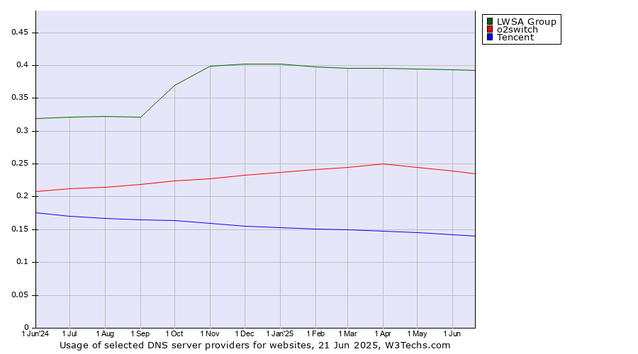 Historical trends in the usage of LWSA Group vs. o2switch vs. Tencent