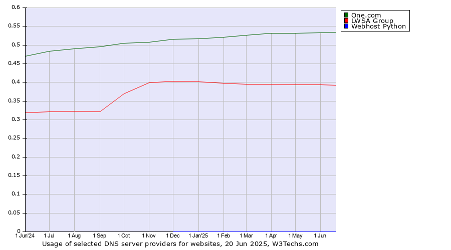 Historical trends in the usage of One.com vs. LWSA Group vs. Webhost Python