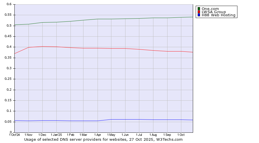 Historical trends in the usage of One.com vs. LWSA Group vs. H88 Web Hosting