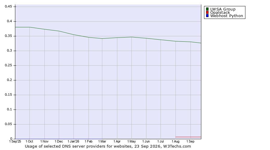 Historical trends in the usage of LWSA Group vs. Opalstack vs. Webhost Python
