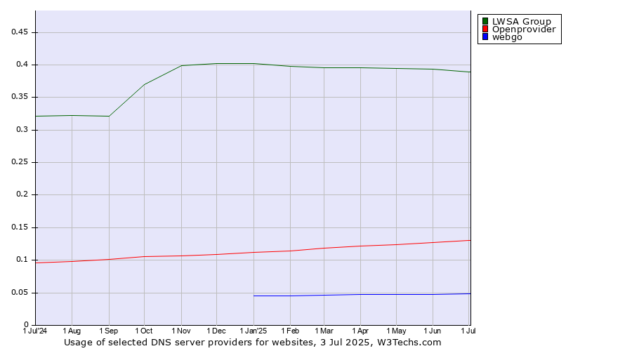 Historical trends in the usage of LWSA Group vs. Openprovider vs. webgo