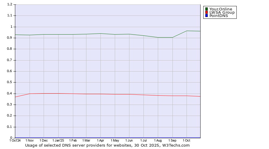Historical trends in the usage of Your.Online vs. LWSA Group vs. PointDNS