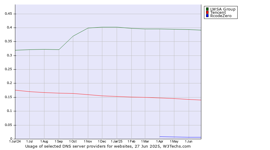 Historical trends in the usage of LWSA Group vs. Tencent vs. RcodeZero