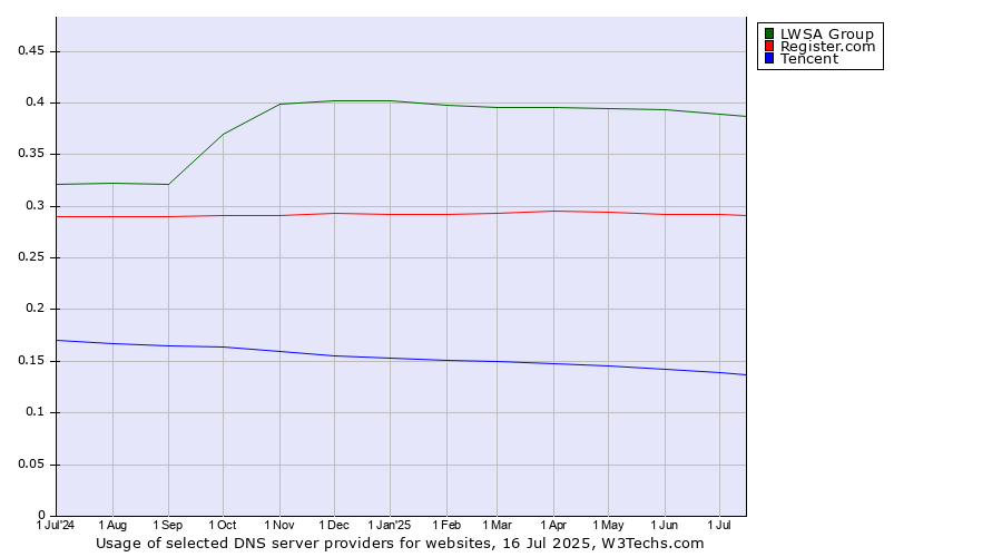 Historical trends in the usage of LWSA Group vs. Register.com vs. Tencent