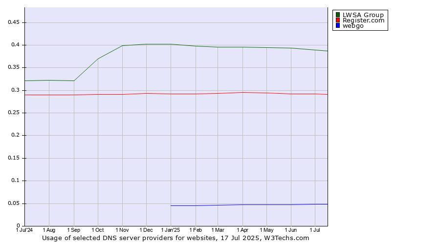 Historical trends in the usage of LWSA Group vs. Register.com vs. webgo