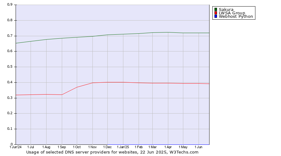 Historical trends in the usage of Sakura vs. LWSA Group vs. Webhost Python