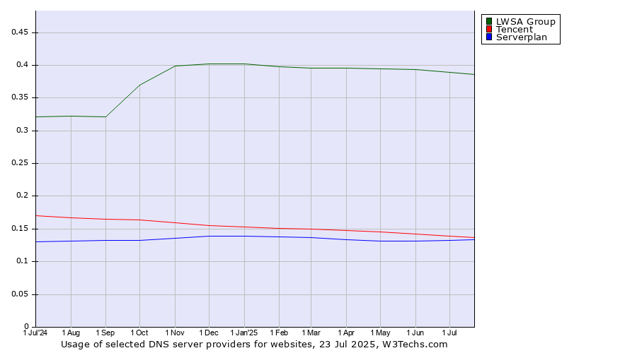 Historical trends in the usage of LWSA Group vs. Tencent vs. Serverplan