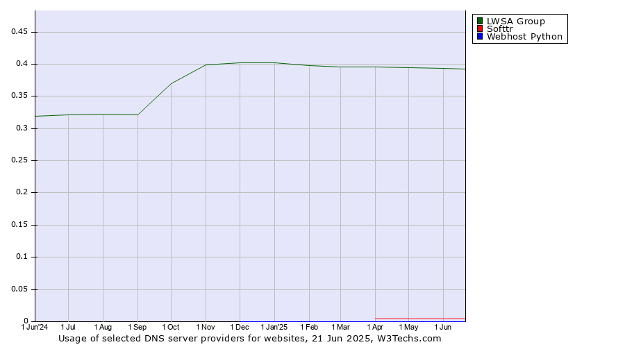 Historical trends in the usage of LWSA Group vs. Softtr vs. Webhost Python