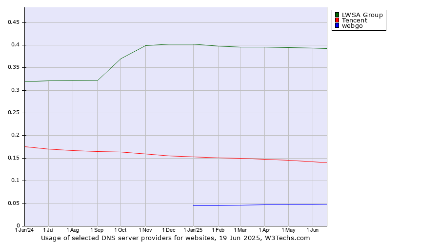 Historical trends in the usage of LWSA Group vs. Tencent vs. webgo