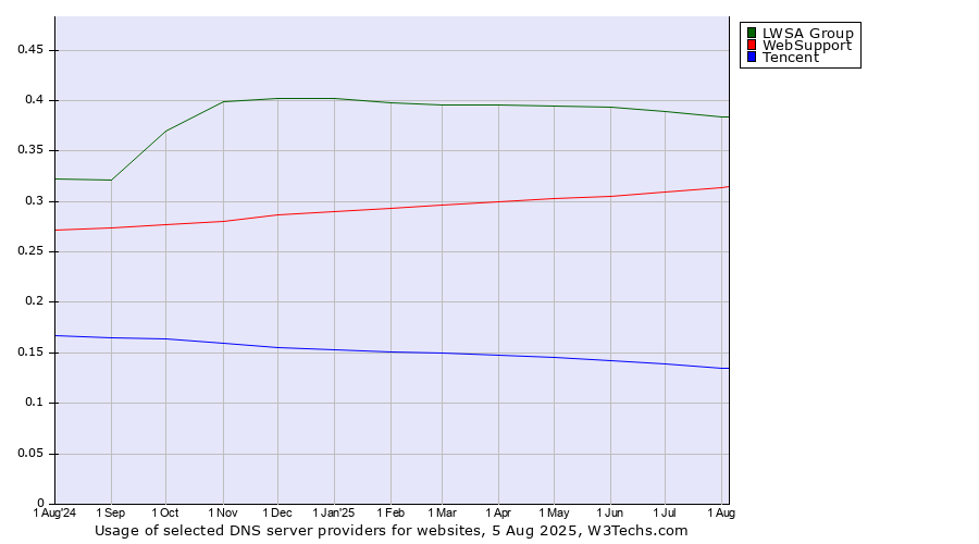 Historical trends in the usage of LWSA Group vs. WebSupport vs. Tencent