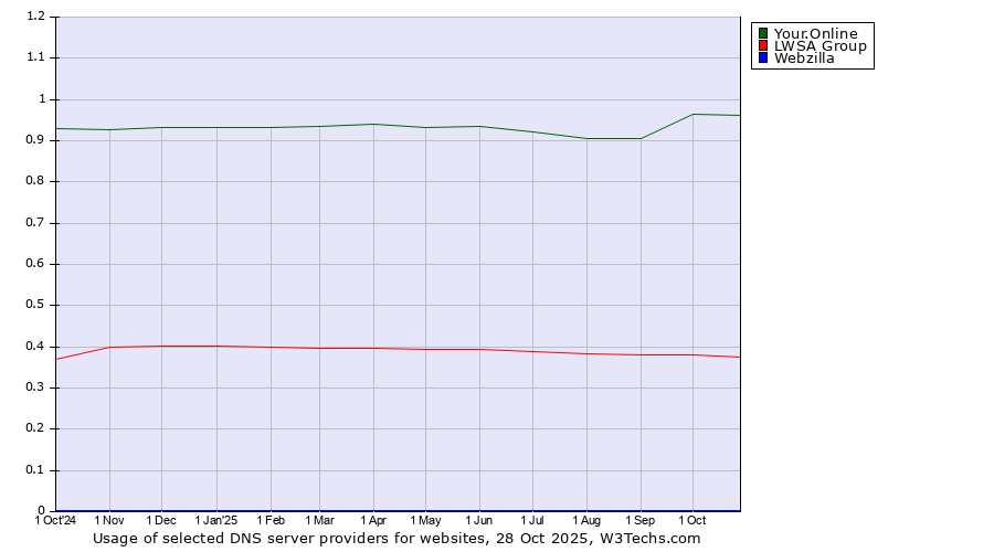 Historical trends in the usage of Your.Online vs. LWSA Group vs. Webzilla