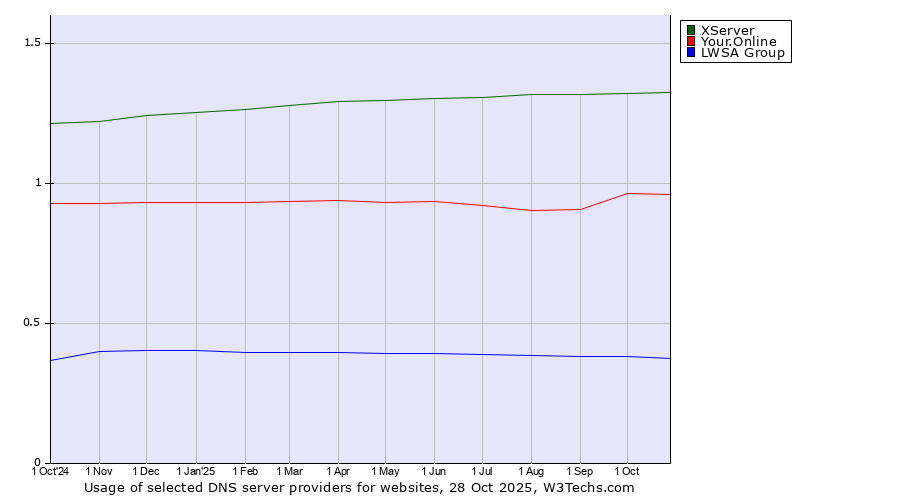 Historical trends in the usage of XServer vs. Your.Online vs. LWSA Group