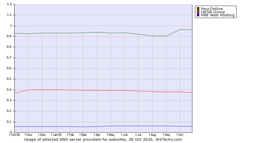 Historical trends in the usage of Your.Online vs. LWSA Group vs. H88 Web Hosting