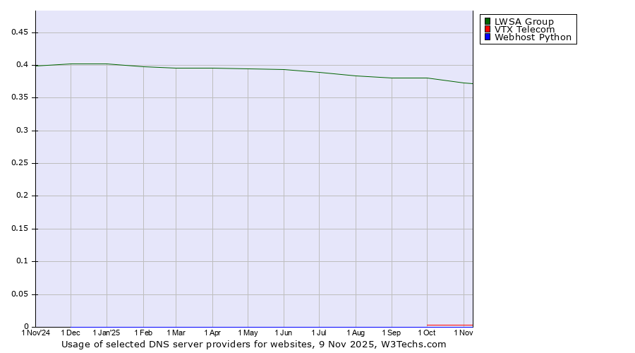 Historical trends in the usage of LWSA Group vs. VTX Telecom vs. Webhost Python