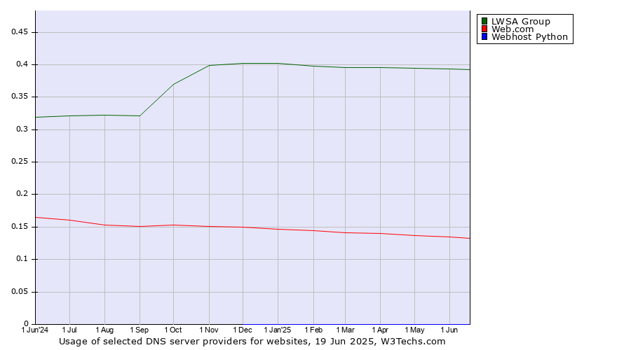 Historical trends in the usage of LWSA Group vs. Web.com vs. Webhost Python