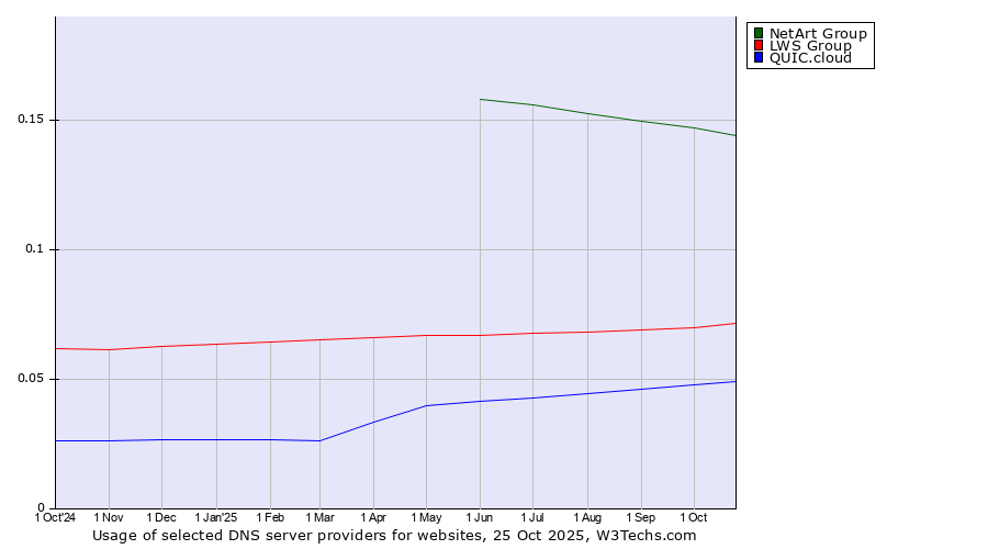 Historical trends in the usage of NetArt Group vs. LWS Group vs. QUIC.cloud