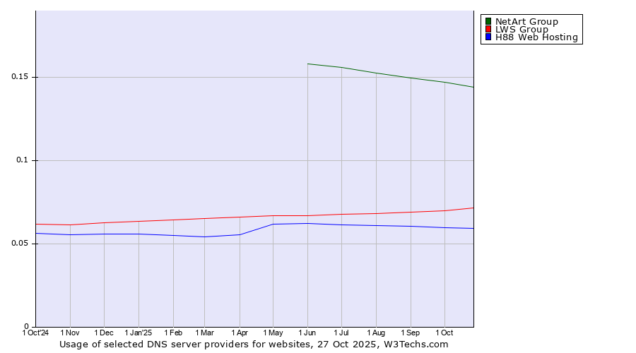 Historical trends in the usage of NetArt Group vs. LWS Group vs. H88 Web Hosting