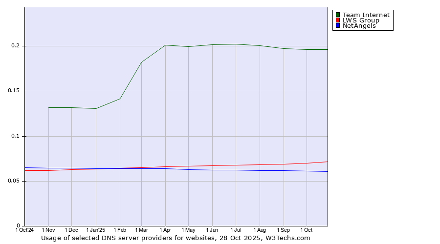 Historical trends in the usage of Team Internet vs. LWS Group vs. NetAngels