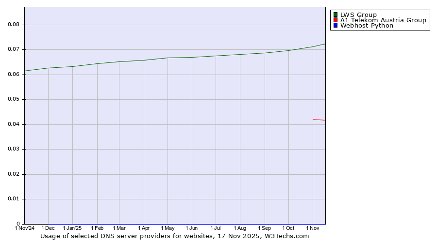 Historical trends in the usage of LWS Group vs. A1 Telekom Austria Group vs. Webhost Python
