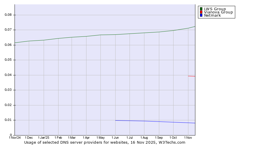 Historical trends in the usage of LWS Group vs. Vianova Group vs. Netmark