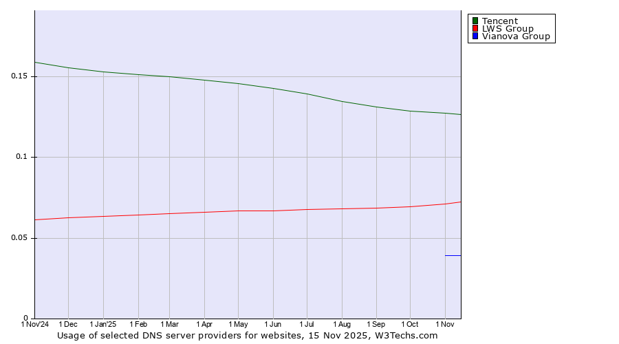 Historical trends in the usage of Tencent vs. LWS Group vs. Vianova Group