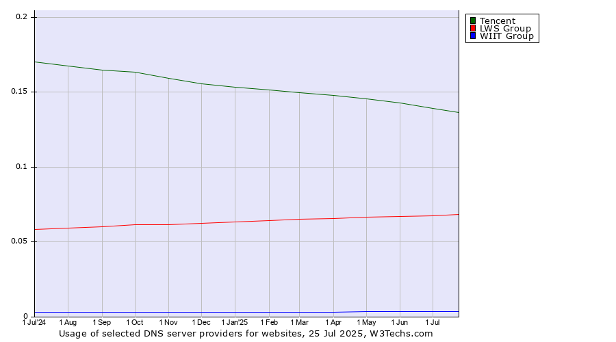 Historical trends in the usage of Tencent vs. LWS Group vs. WIIT Group