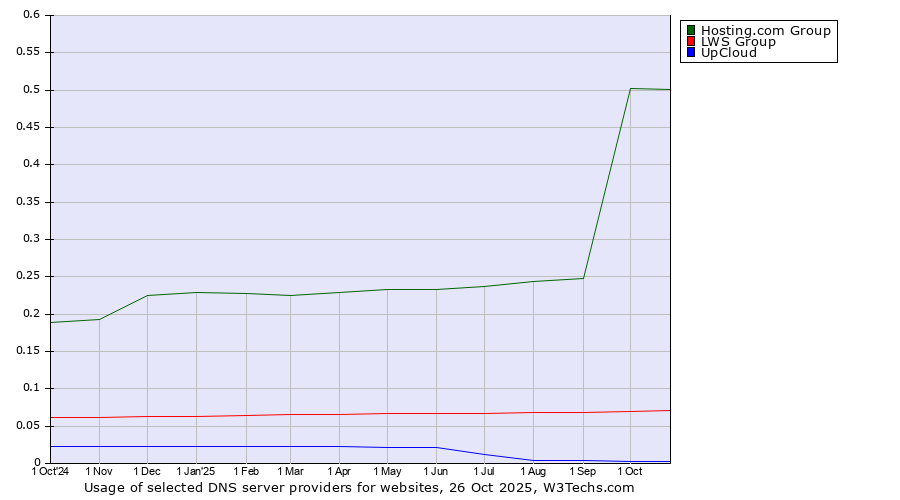 Historical trends in the usage of Hosting.com Group vs. LWS Group vs. UpCloud