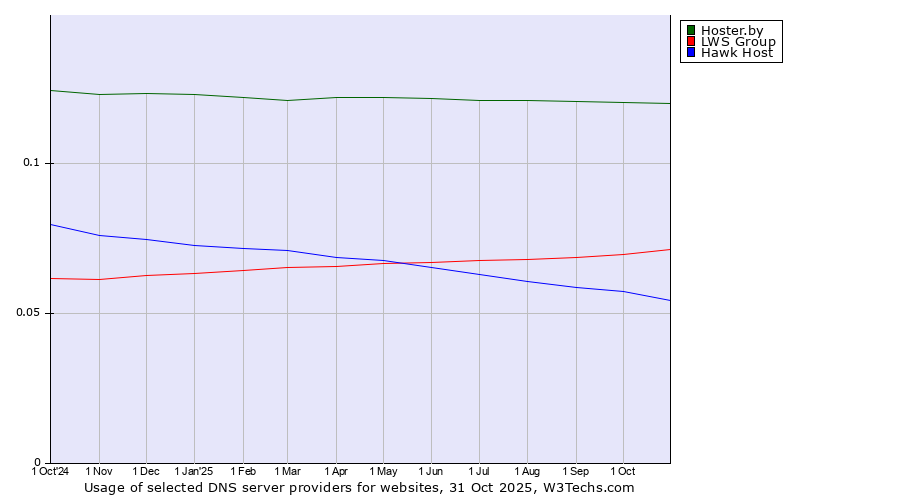 Historical trends in the usage of Hoster.by vs. LWS Group vs. Hawk Host
