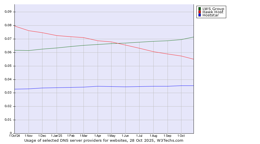 Historical trends in the usage of LWS Group vs. Hawk Host vs. Hoststar