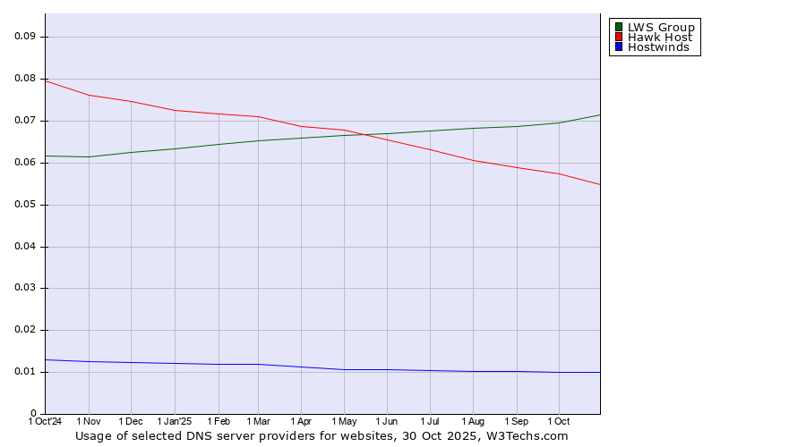 Historical trends in the usage of LWS Group vs. Hawk Host vs. Hostwinds