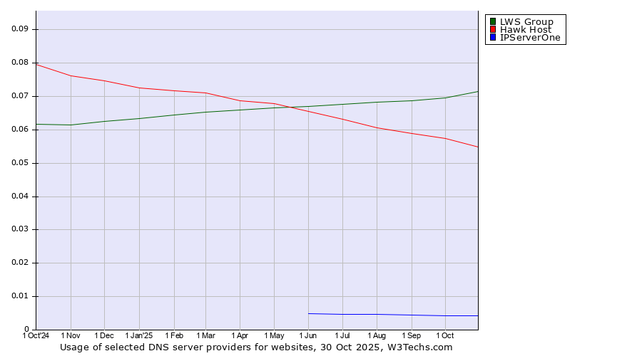 Historical trends in the usage of LWS Group vs. Hawk Host vs. IPServerOne