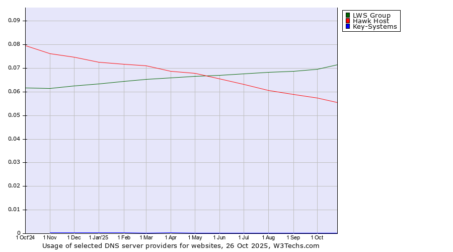 Historical trends in the usage of LWS Group vs. Hawk Host vs. Key-Systems
