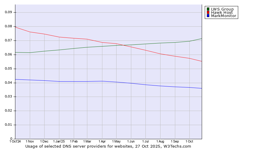 Historical trends in the usage of LWS Group vs. Hawk Host vs. MarkMonitor