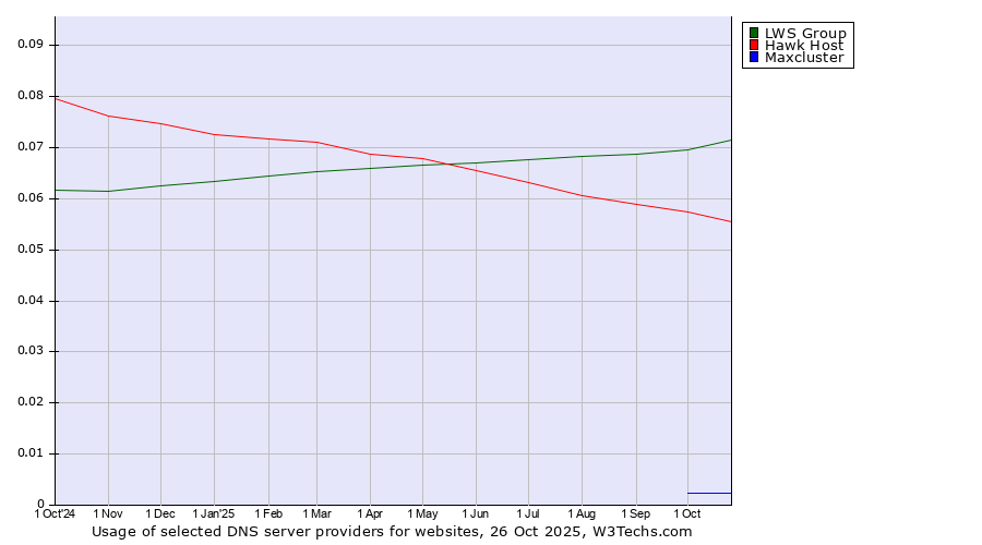 Historical trends in the usage of LWS Group vs. Hawk Host vs. Maxcluster