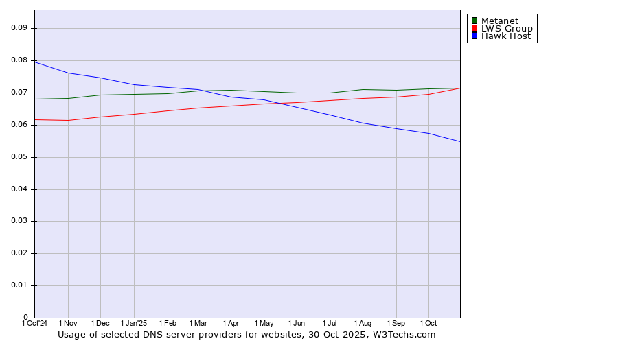 Historical trends in the usage of LWS Group vs. Metanet vs. Hawk Host